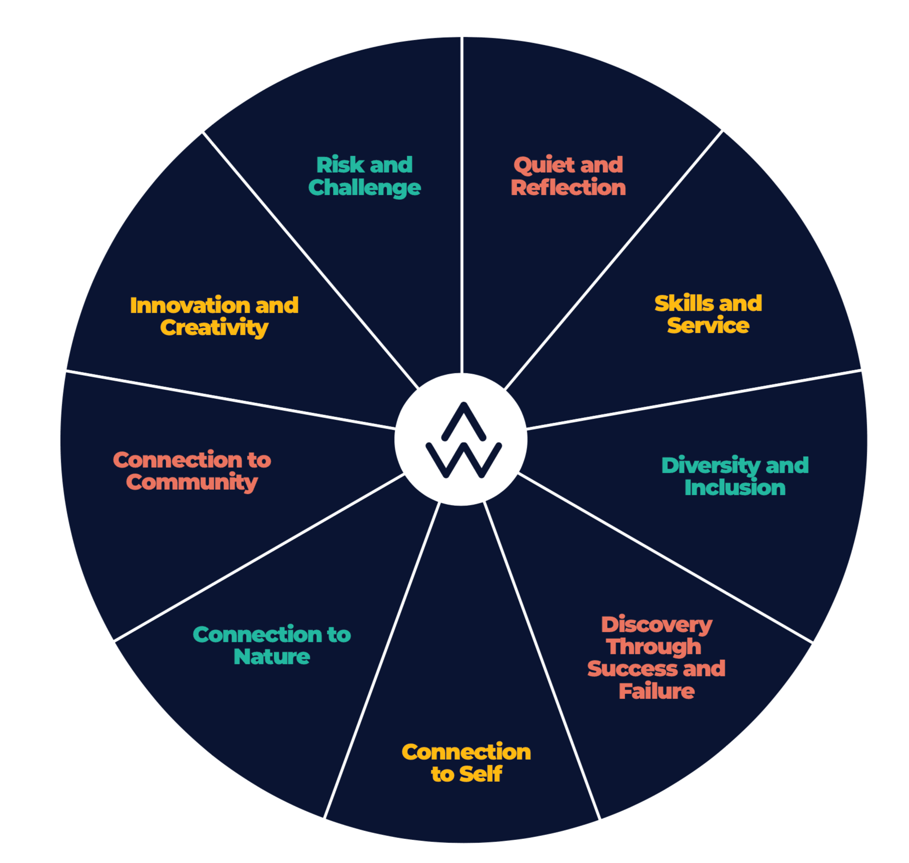 Life Skills | Leadership | Community | Inspiring Change AdventureWorks Our Why. We are passionate about working with young people. Leadership skills, Leadership Qualities #leadership #leadershipqualities #leadershipskills